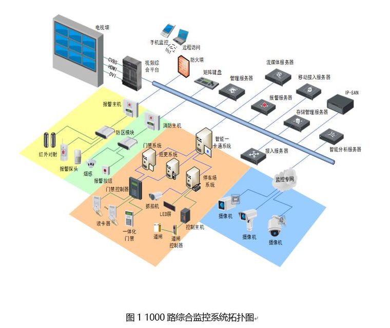 学校监控系统安装方案资料下载-1000路大型监控系统该如何设计？