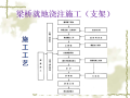 桥梁就地浇筑支架和模板施工培训PPT(71页)