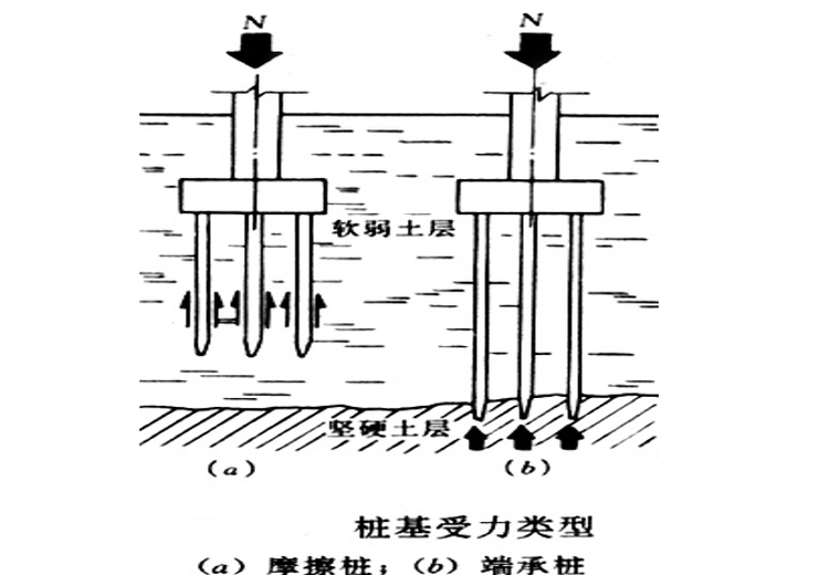 地基处理与防护工程定额及工程量计算PPT-02 桩基受力类型