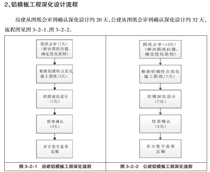 铝合金模板工程关键施工技术（92页）-铝模板工程深化设计流程