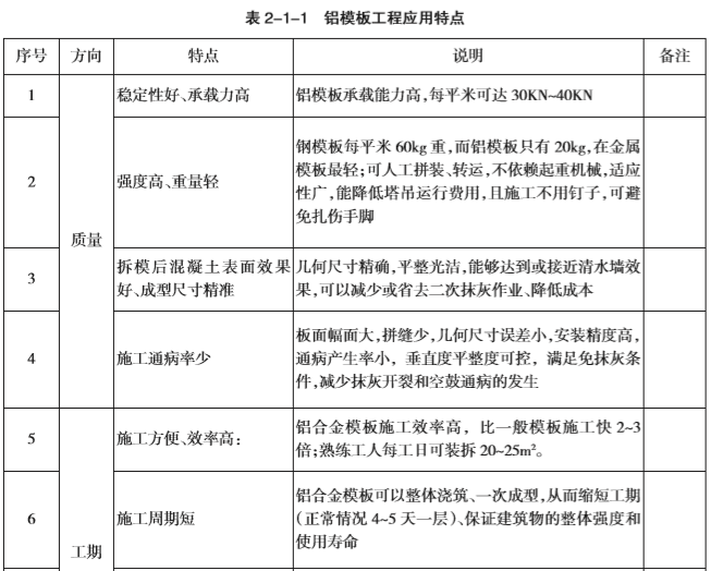 铝合金模板工程关键施工技术（92页）-铝模板工程应用特点