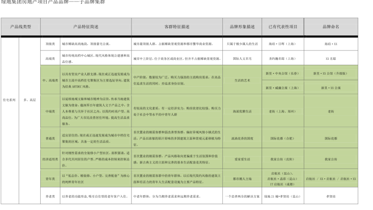 地产产品手册资料下载-知名企业房地产产品标准化手册-117p