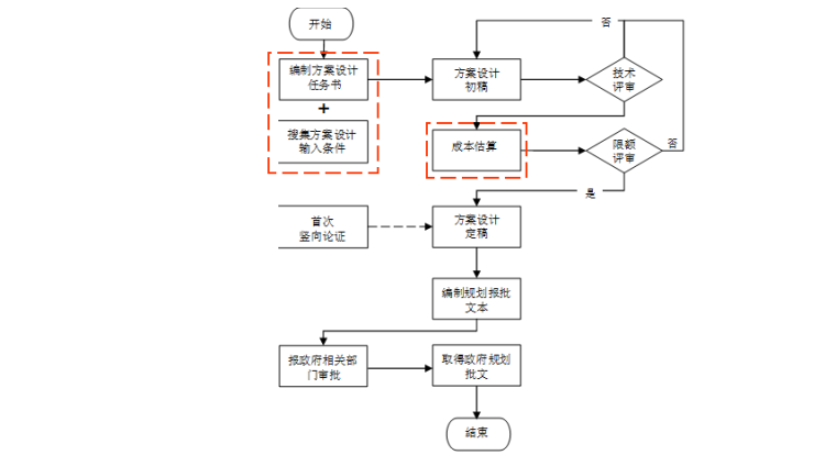 EPC项目设计管理指南宣贯讲义PPT-10 方案阶段设计管理