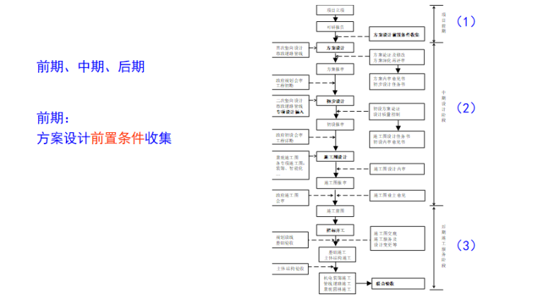 EPC项目设计管理指南宣贯讲义PPT-09 方案设计前置条件收集