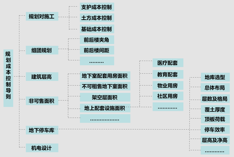 建筑风貌设计导则资料下载-知名企业建筑规划设计成本导则-124p