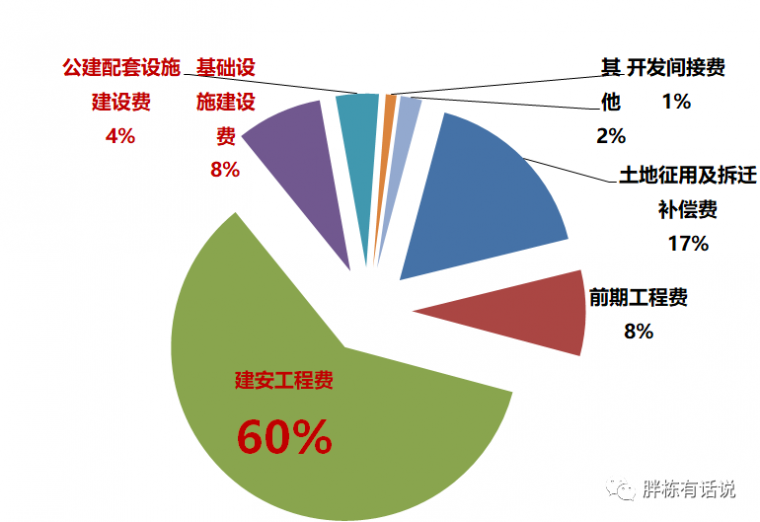 外围墙成本资料下载-地产设计阶段的25个成本控制点，不能更细了