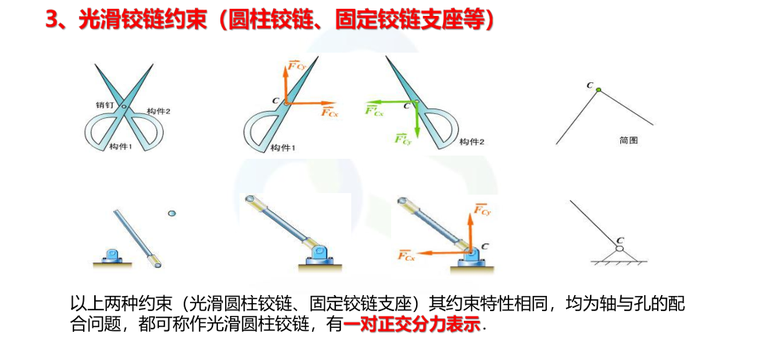 光滑鉸鏈約束