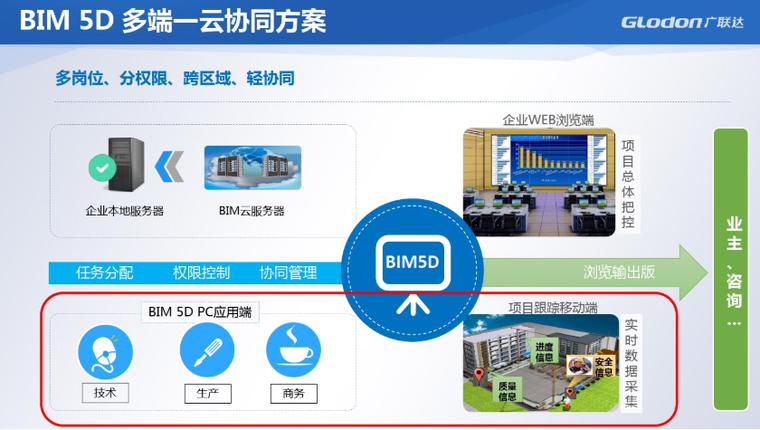 BIM在施工项目中的应用（BIM5D）-BIM5D多端一云协同方案