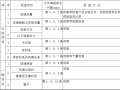 铝合金框、扇及塑料框、扇玻璃安装施工交底