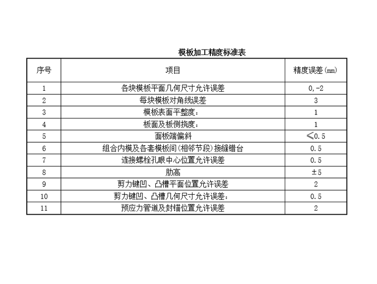 跨海大桥节段梁安全技术交底记录（一级）-模板加工精度表