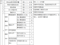 玻璃幕墙安装施工交底记录