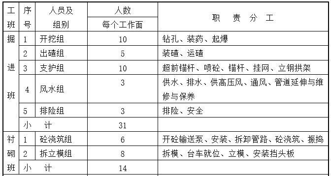 隧道斜井开挖支护施工方案-隧道施工劳动力安排表