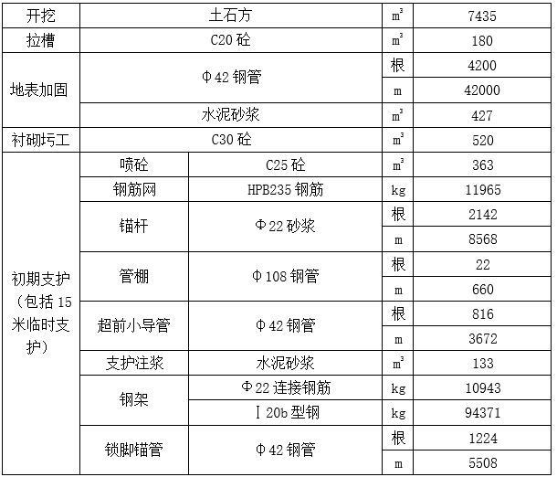 隧道斜井开挖支护施工方案-主要工程数量