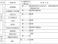 钢、木框扇玻璃安装施工交底记录