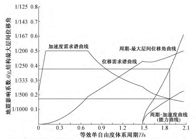 图10 结构能力曲线及需求谱曲线
