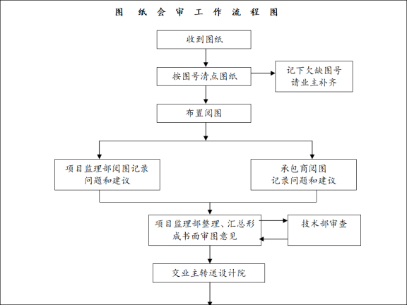 项目监理机构中各级人员的岗位职责 监理工作制度及主要程序流程图