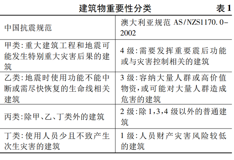 某抗震設計規範對比研究