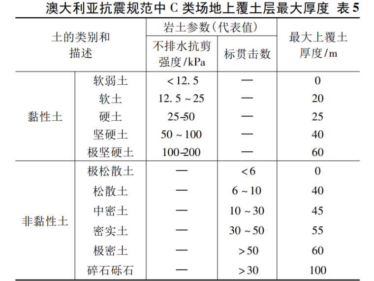 日本隧道设计规范资料下载-某抗震设计规范对比研究