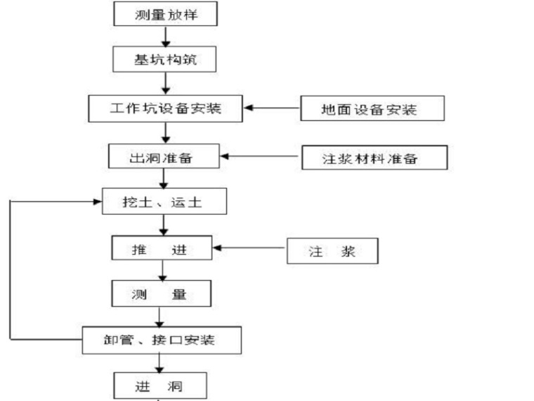 截污沉砂施工组织设计资料下载-河道截污工程施工组织设计