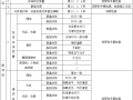 金属表面施涂混色油漆涂料施工交底记录