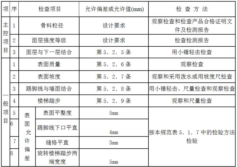 豆石混凝土资料下载-细石混凝土地面施工交底记录