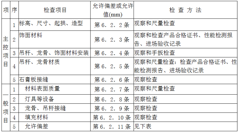 石材钢骨架施工资料下载-轻钢骨架罩面板顶棚施工交底记录