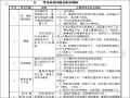 框剪结构商场工程监理实施细则