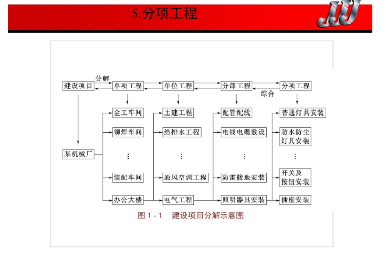 安装工程计量与计价-建设项目分解示意图