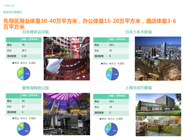 上海长兴岛核心区综合发展概念规划汇报方案-起步区开发建议