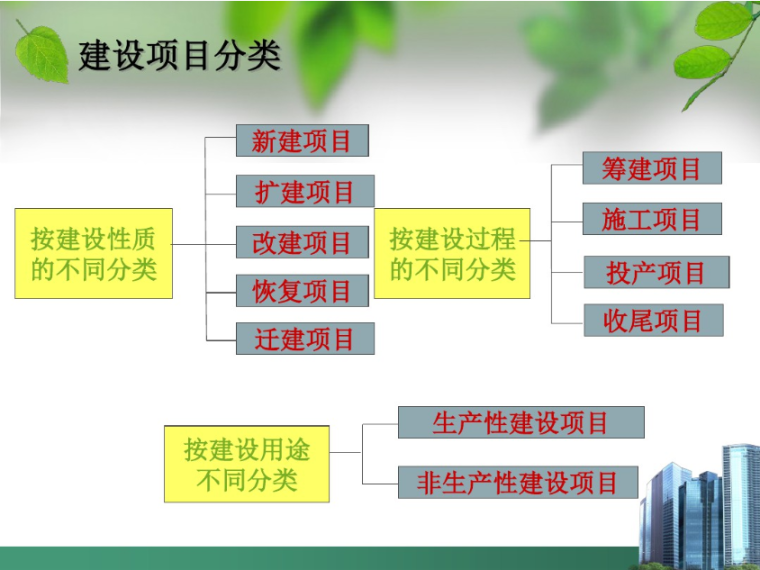 建筑工程计量与计价ppt-建筑工程计量与计价-建设项目分类