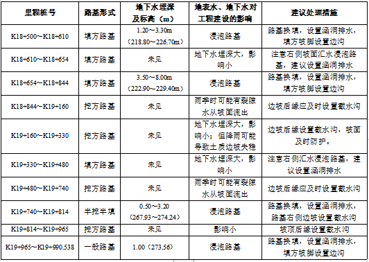 [重庆]隧道工程地质详细勘察报告(图表丰富)-地表水、地下水对工程的影响及建议措施一览表
