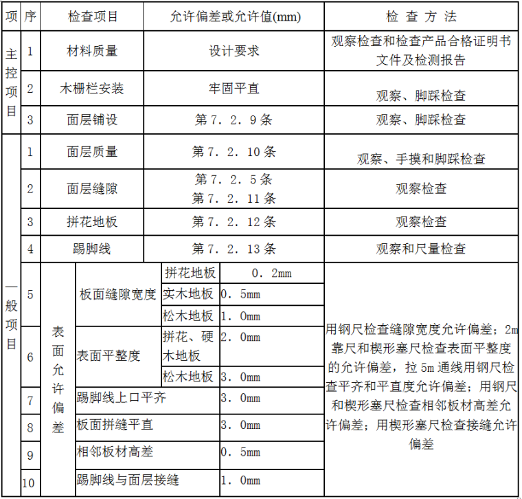 长条、拼花实木地板施工交底记录-实木地板面层工程质量检验标准