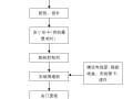 增强水泥（GRC）空心条板隔墙施工交底记录