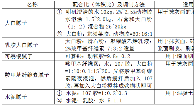 展厅装饰工程技术资料下载-装饰装修施工工程技术交底大全