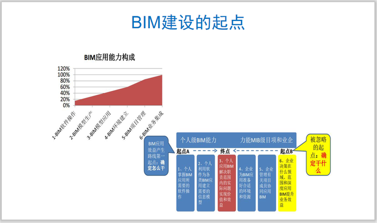 室内精装bim应用价值资料下载-BIM技术的应用与价值实现(68页)