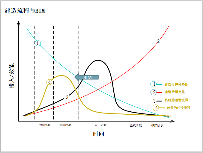 施工企业BIM商务应用(202页)-建造流程与BIM