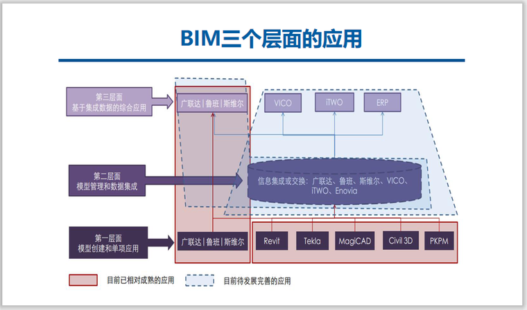 BIM技术的应用与价值实现(68页)-BIM培训讲义-筑龙BIM论坛