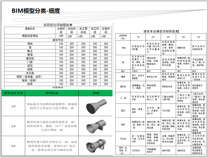 施工企业BIM商务应用(202页)-BIM模型分类-细度