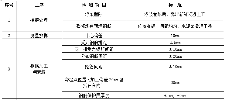 铁路桥梁施工工艺手册资料下载-铁路桥梁墩台身施工作业指导书