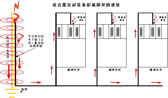 数据中心机房建设项目技术投标方案及计划书-点雷击对设备形成损坏的途径