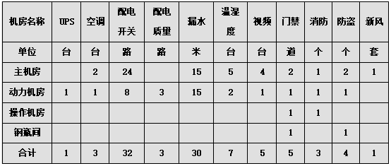 数据中心机房建设项目技术投标方案及计划书-机房监控的点表