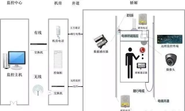 电梯的五方通话资料下载-电梯五方通话系统详解