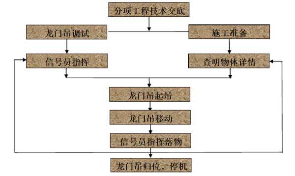 10t门式起重机安装资料下载-龙门吊安装与拆卸怎么做才安全?