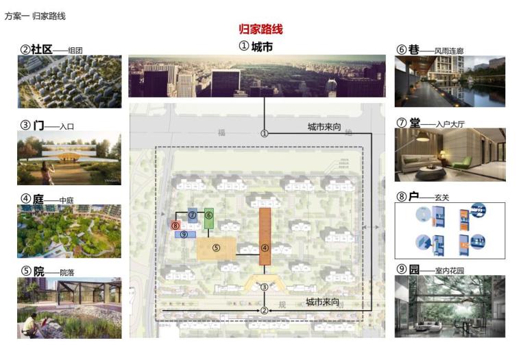 [江苏]高品质住宅规划及单体建筑方案设计-方案一 归家路线