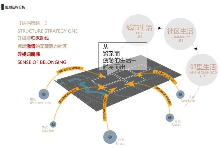 [江苏]高品质住宅规划及单体建筑方案设计-规划结构分析