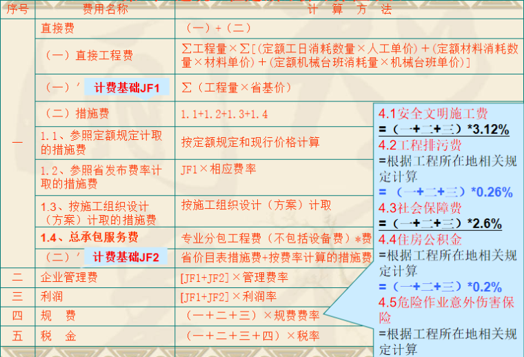 建筑工程费用构成及分类培训讲义PPT-03 建筑工程定额计价计算程序表