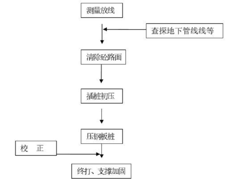 泵房管道断面资料下载-泵站管道施工方案