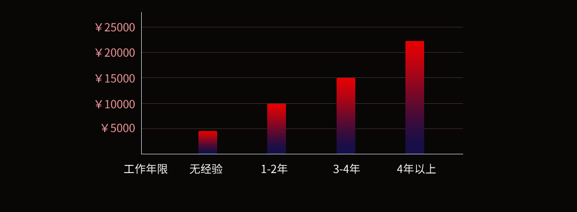 BIM行业人才薪资涨幅飞快，BIM软件实操课程让学员40天掌握BIM项目负责人必备9大软件，软件包含CAD、SU、Lumion、Revit、Navisworks、3Dmax、PS、AE、PR，经过培训可以做出施工工艺动画、BIM成果展示