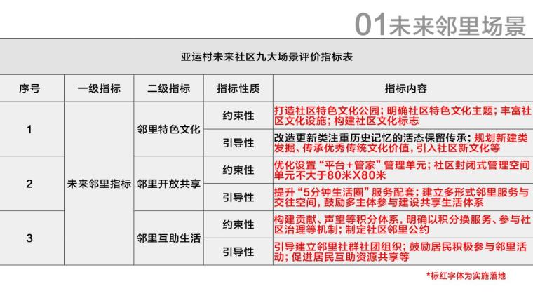 亚运村创建未来社区住宅实施方案-2020年-未来邻里场景