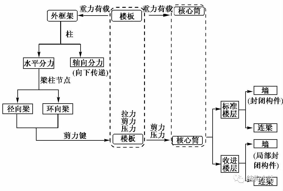 竖向荷载传力路径示意图